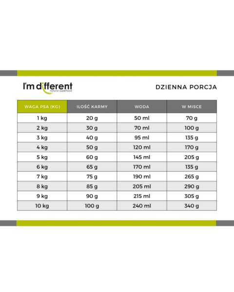 Karma Liofilizowana I'm Different z Indykiem 156g|397g